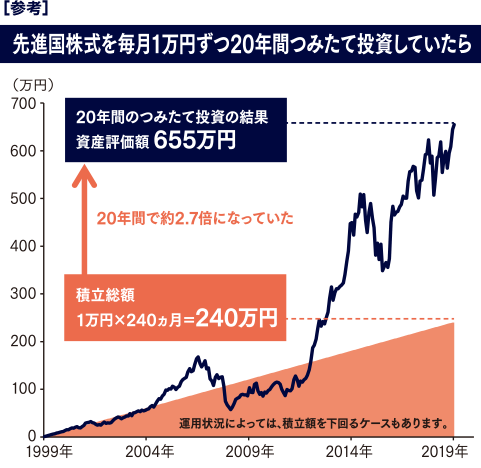 ［参考］先進国株式を毎月1万円ずつ20年間つみたて投資していたら