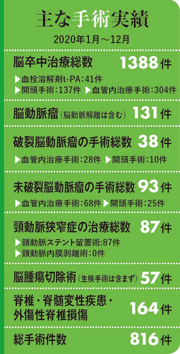 主な手術実績　2020年1月～12月