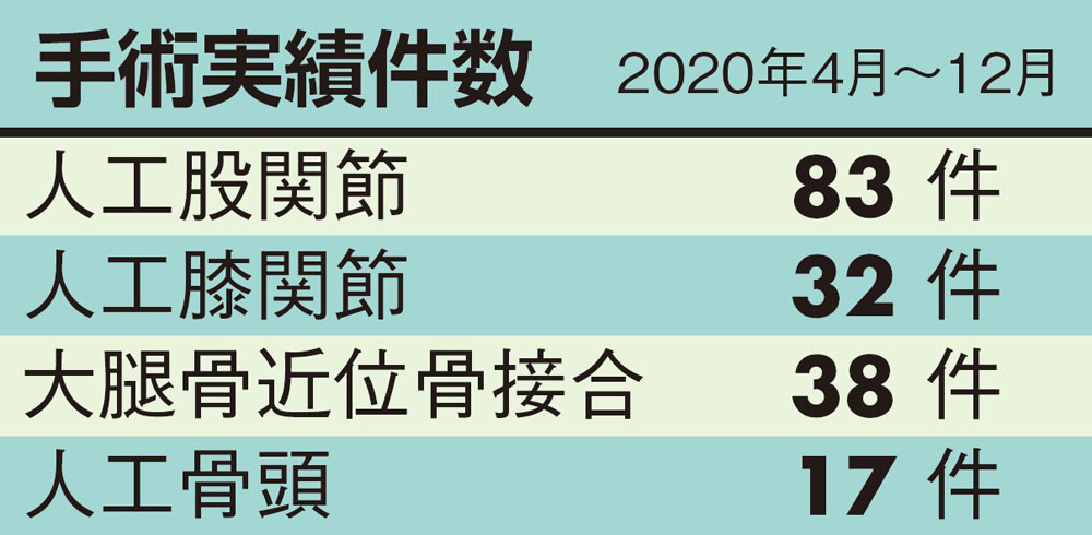 手術実績件数（2020年4月～12月）