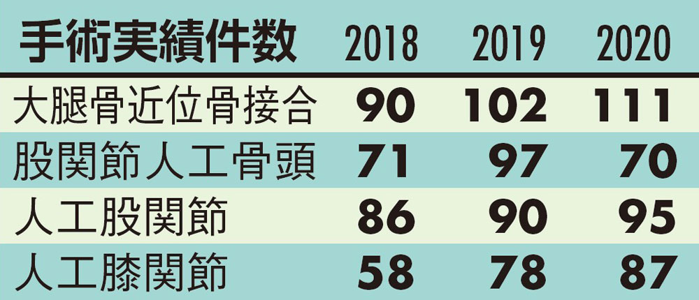 手術実績件数（2018 2019 2020）