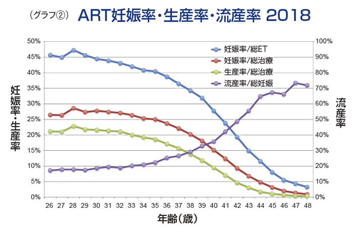 （グラフ②）ART妊娠率・生産率・流産率 2018