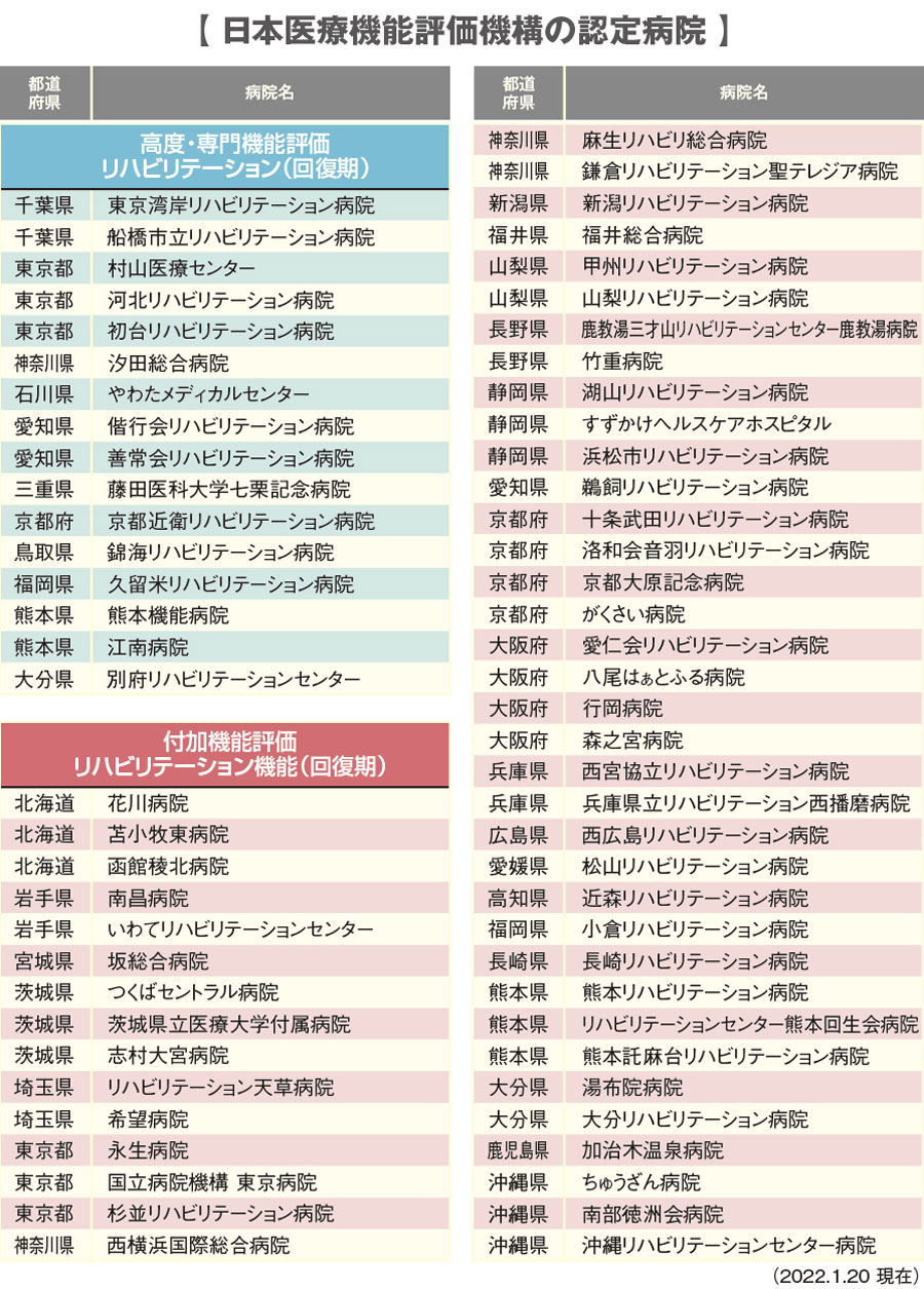 日本医療機能評価機構の認定病院 ●高度・専門機能評価　リハビリテーション（回復期）