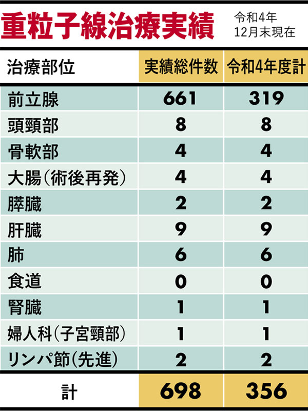 重粒子線治療実績