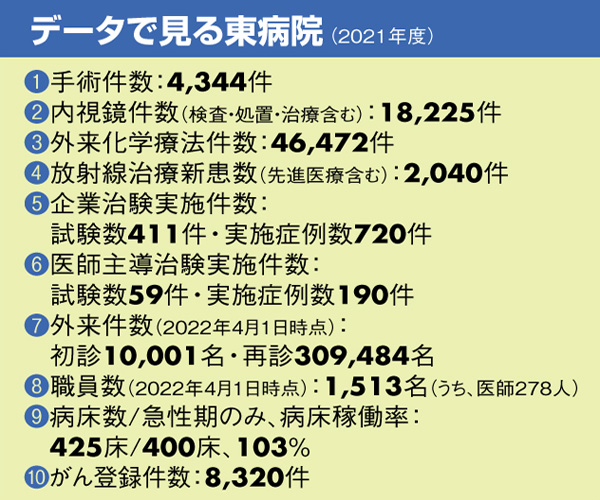 データで見る東病院（2021年度）