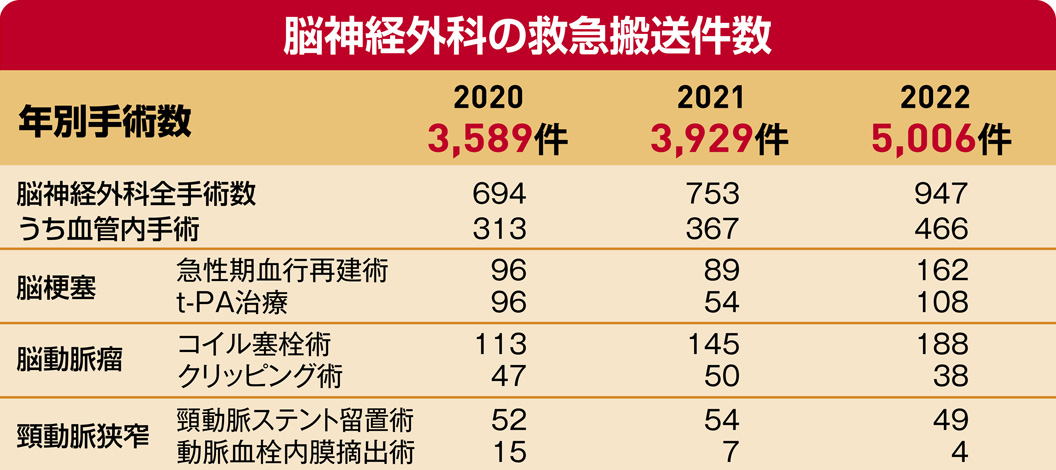 脳神経外科の救急搬送件数