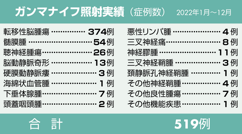 ガンマナイフ照射実績（症例数）