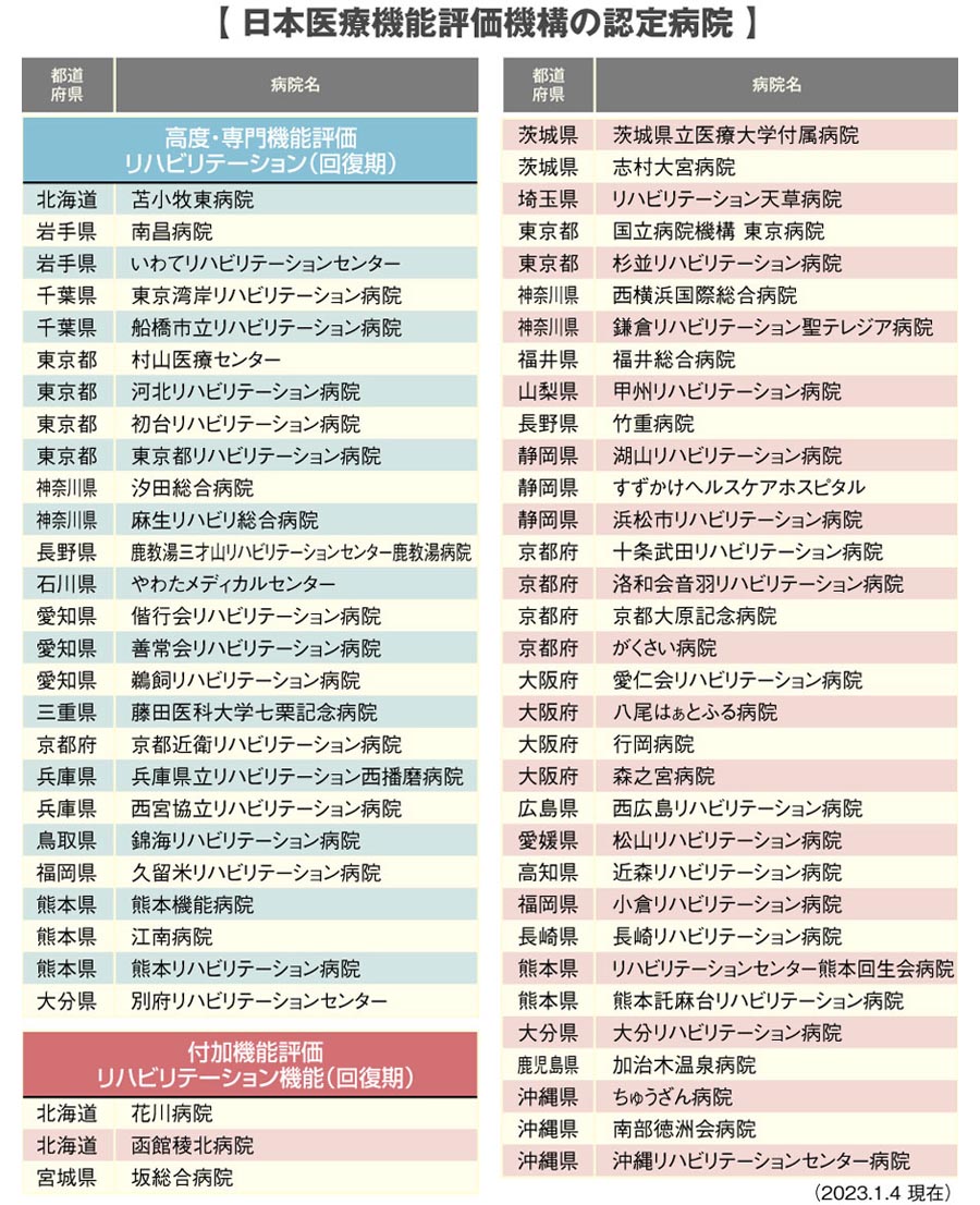 日本医療機能評価機構の認定病院 ●高度・専門機能評価　リハビリテーション（回復期）