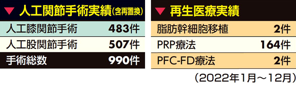 人工関節手術実績（含再置換）・再生医療実績