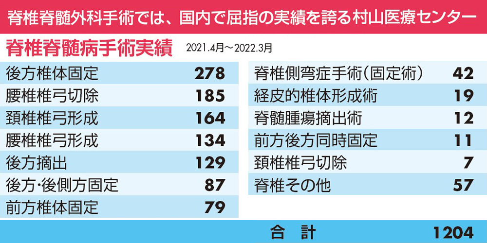 脊椎脊髄外科手術では、国内で屈指の実績を誇る村山医療センター