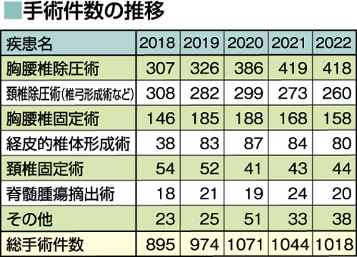 手術件数の推移