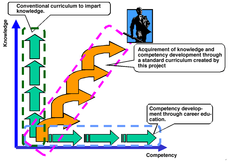 Figure 1: Acquirement of knowledge and competency development through a standard curriculum