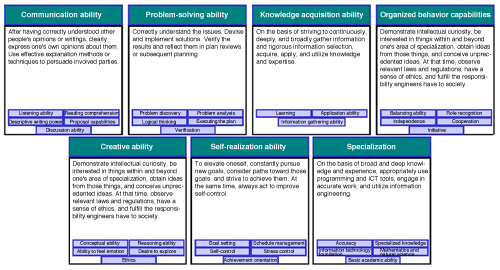 Figure 2: The 7 competency items and 33 keywords which are expected from professionals developed by the Department of Information and Science Engineering.