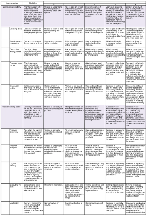 Figure 3: Achievement level check list showing levels for keywords of Communication Ability and Problem Solving Ability (the entire list is 4 times longer than what is shown above!) 