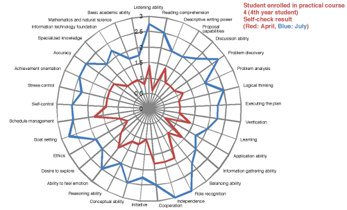 Figure 4: Change in competency self-check results for a student enrolled in practical courses.