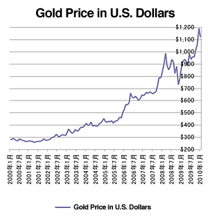 Gold Price in U.S. Dollars, Monthly