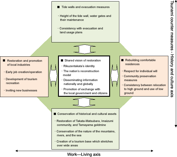 Figure 1: Summary of opinions raised in Kataro Kai and Katappe Kai meetings