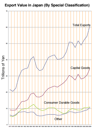 Export Value in Japan (By Special Classification)