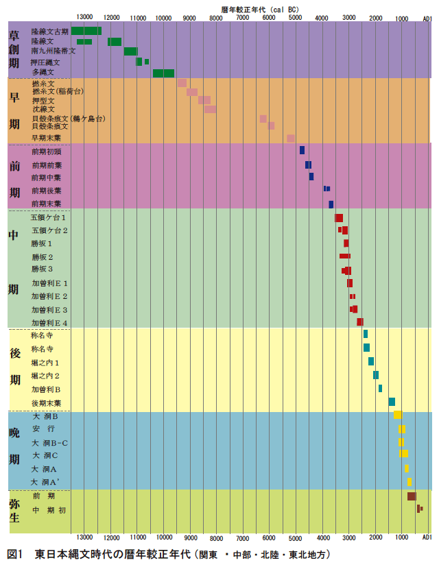 図１　東日本縄文時代の暦年較正年代（関東・中部・北陸・東北地方）