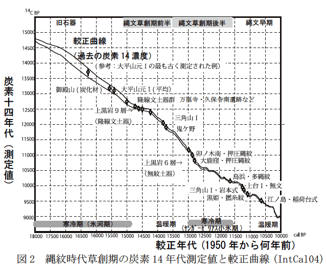 図２　縄紋時代草創期の炭素１４年代測定値と較正曲線（IntCal04）