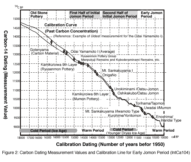 Figure 2: Carbon Dating Measurement Values and Calibration Line for Early Jomon Period (IntCa104)
