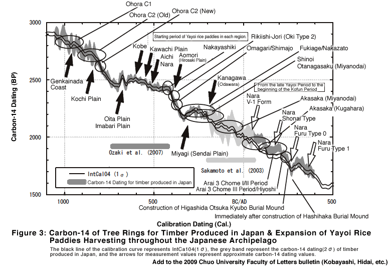 Figure 3: Carbon-14 of Tree Rings for Timber Produced in Japan & Expansion of Yayoi Rice Paddies Harvesting throughout the Japanese Archipelago