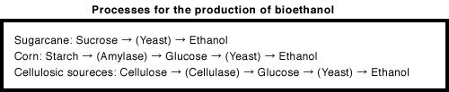 Processes for the production of bioethanol Sugarcane: Sucrose → (Yeast) → Ethanol
Corn: Starch → (Amylase) → Glucose → (Yeast) → Ethanol
Cellulosic soureces: Cellulose → (Cellulase) → Glucose → (Yeast) → Ethanol