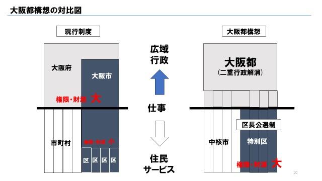 現行制度と大阪都構想の比較