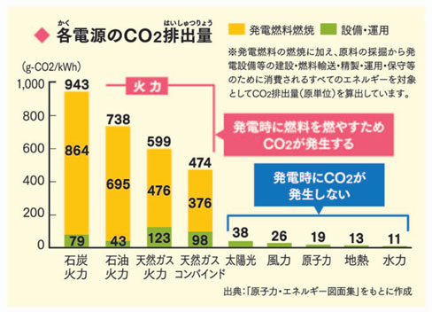 各電源のCO2排出量