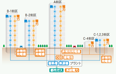 各ビルの使用傾向に合わせ効率的なエネルギー供給を実現