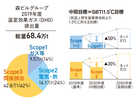 Scope 1：事業者自らによる温室効果ガスの直接排出（都市ガス等燃料の燃焼） Scope 2：他社から供給された電気、熱の使用に伴う間接排出 Scope 3：Scope 1，2 以外の間接排出（事業者の活動に関連する他社の排出）