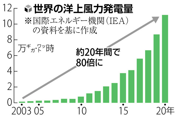 世界の洋上風力発電量