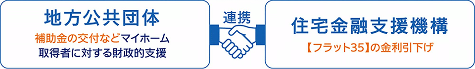 地方公共団体(補助金の交付などマイホーム取得者に対する財政的支援)住宅金融支援機構(【フラット35】の金利引き下げ)