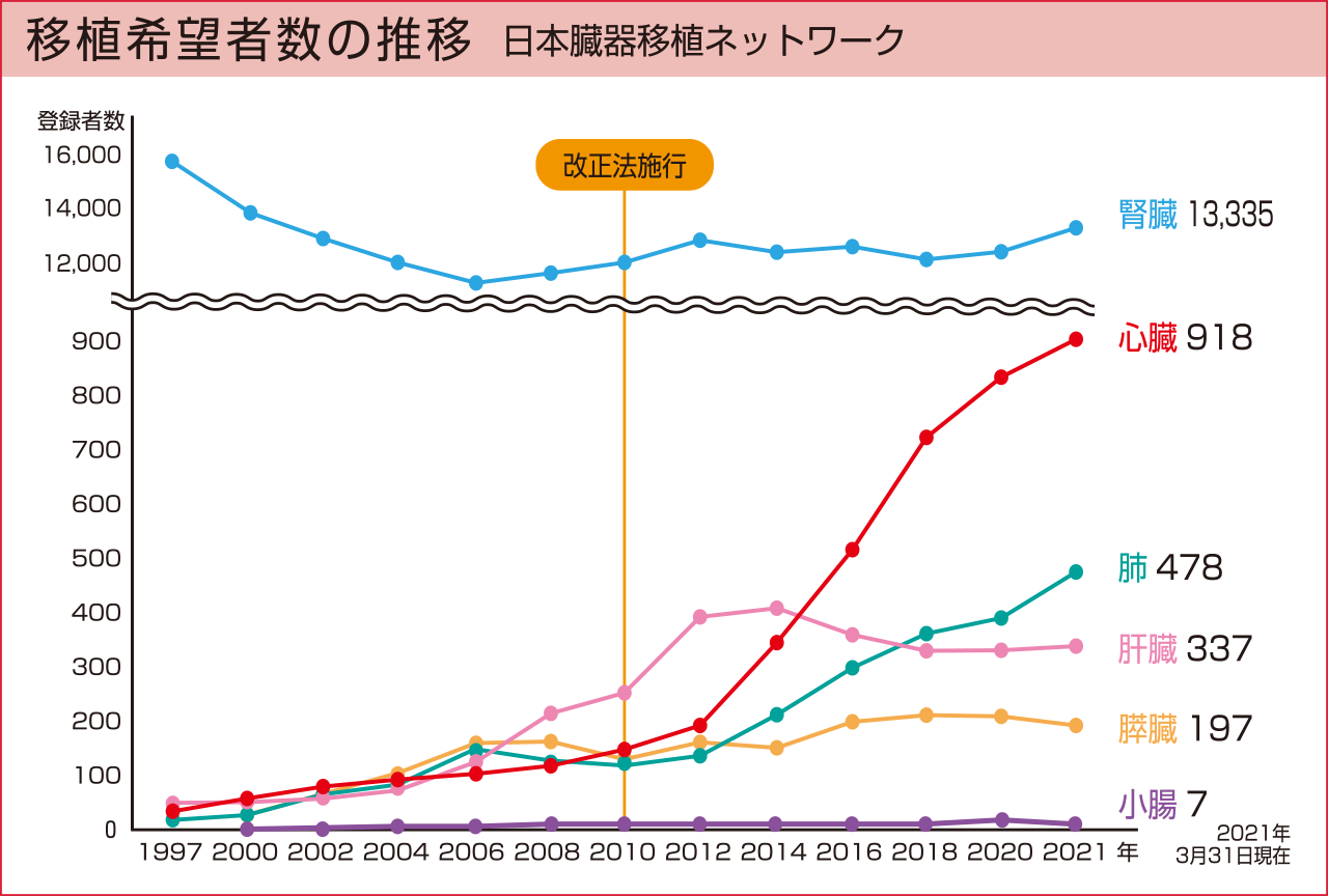移植希望者数の推移