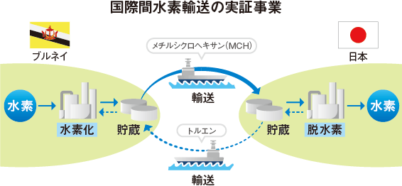 国際間水素輸送の実証事業