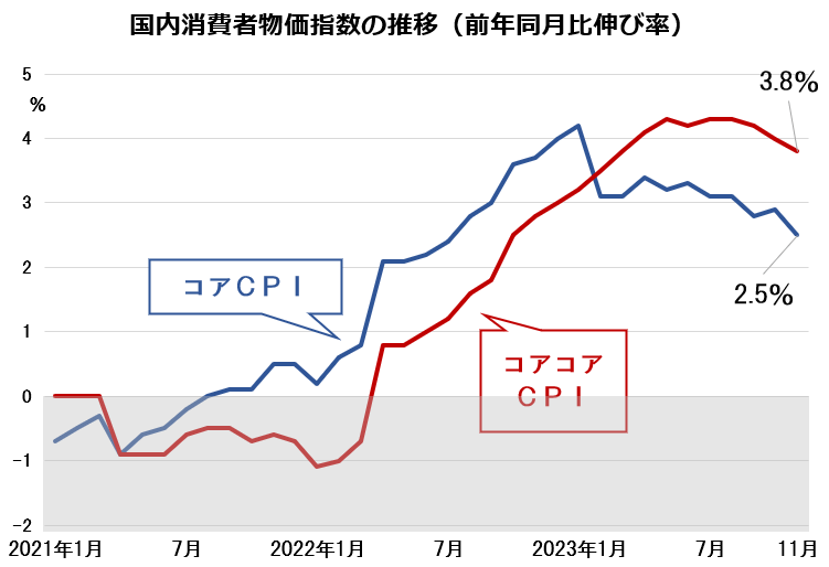 国内消費者物価指数の推移（前年同月比伸び率）