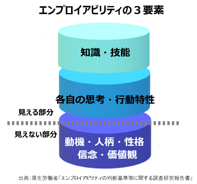 エンプロイアビリティ | 編集委員のキーワード解説 | 目覚めよJAPAN