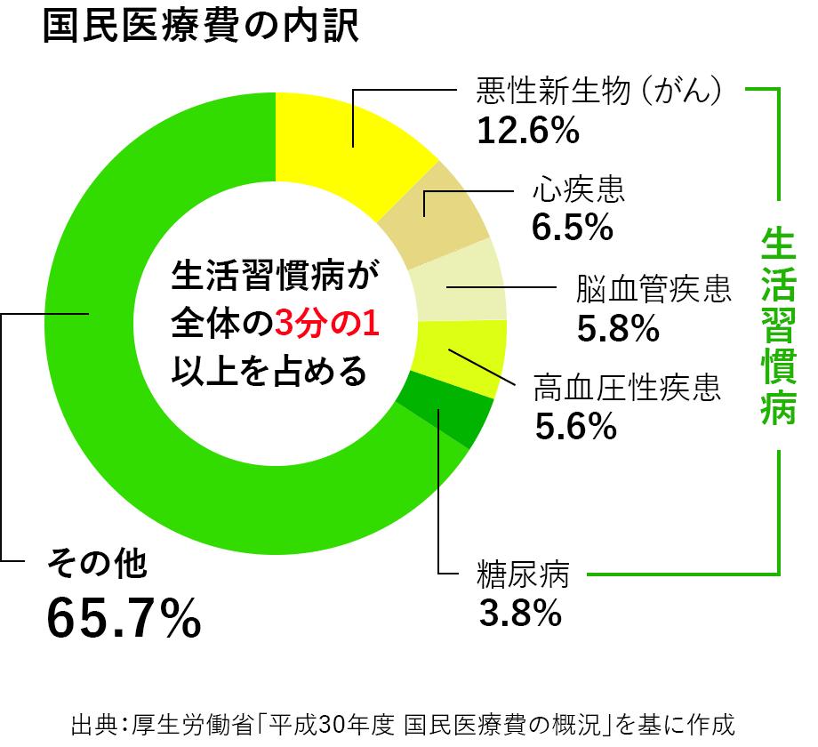 国民医療費の内訳