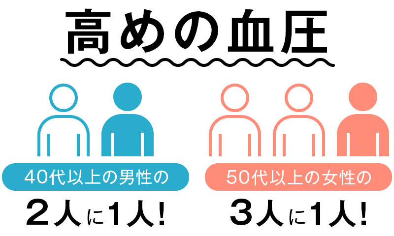高めの血圧/40代以上の男性の2人に1人! 50代以上の女性の3人に1人!