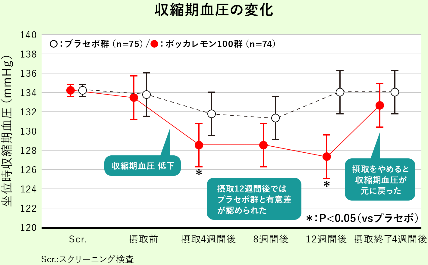 収縮期血圧の変化