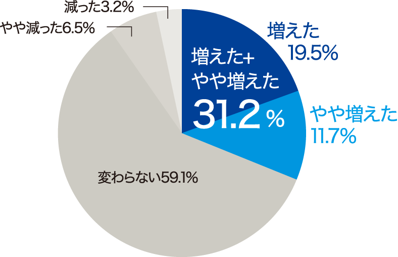 家飲みの増加