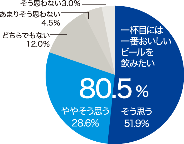 一杯目はおいしいビールを