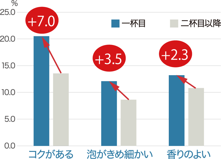 一杯目に求める価値