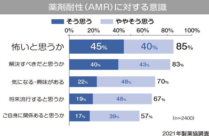 日本の抗菌薬の承認数とその割合の推移