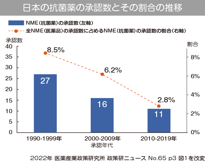 日本の抗菌薬の承認数とその割合の推移