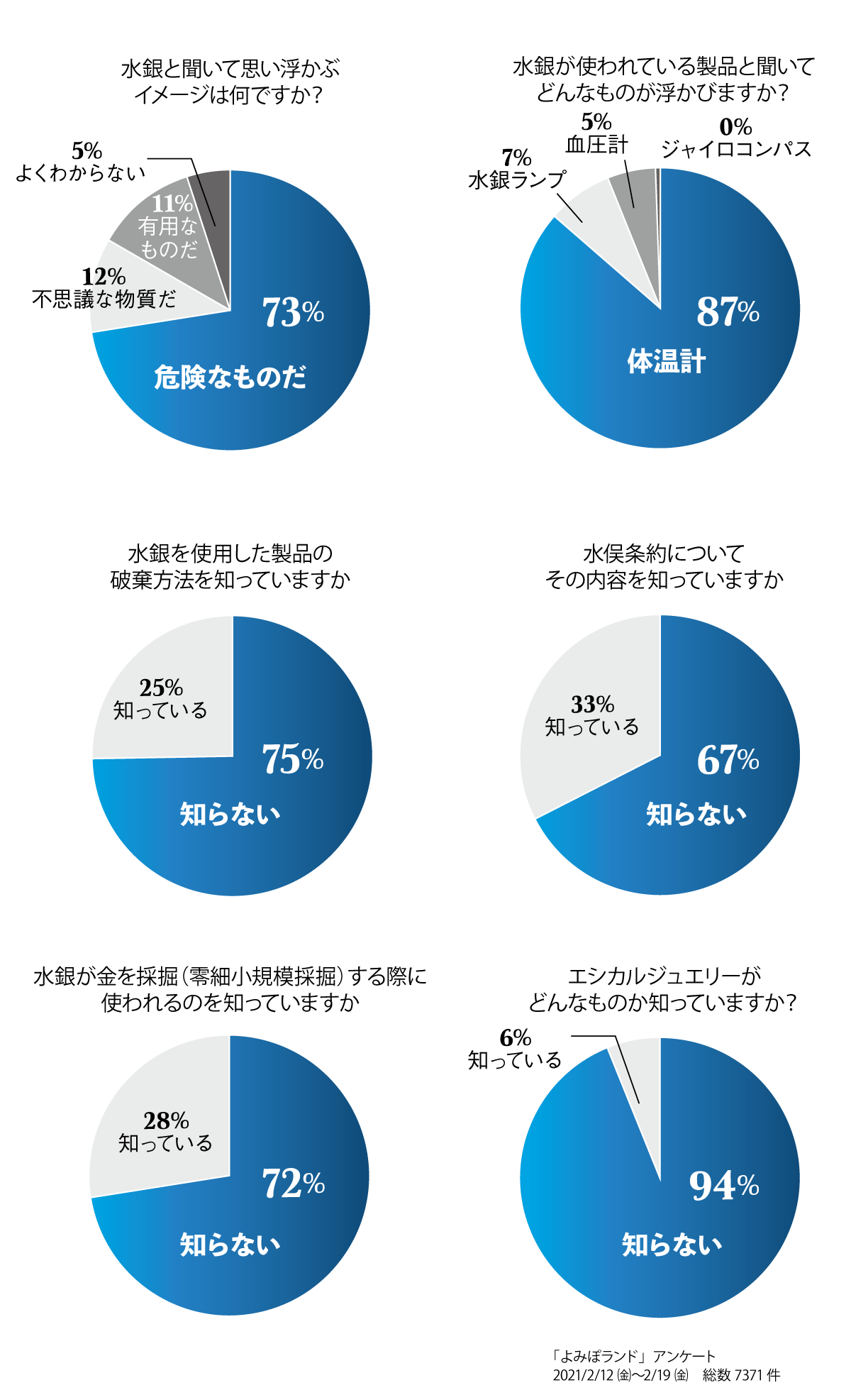 水銀に対するイメージアンケート