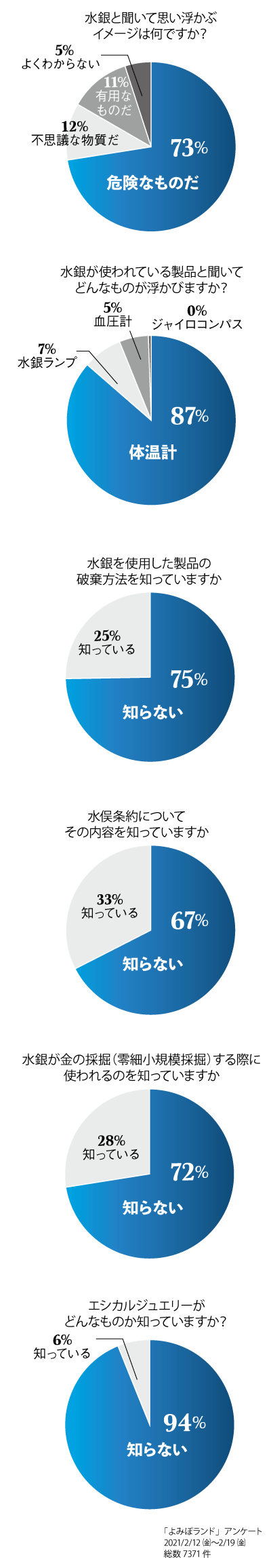 水銀に対するイメージアンケート