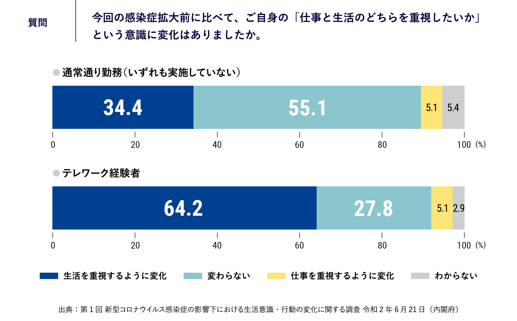 質問 今回の感染症拡大前に比べて、ご自身の「仕事と生活のどちらを重視したいか」という意識に変化はありましたか。