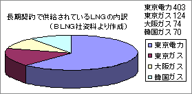 長期契約で提供されているＬＮＧの内訳