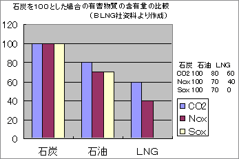 石炭を100とした場合の有害物質の含有量の比較