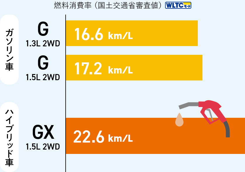 燃料消費率（国土交通省審査値）